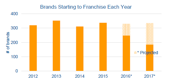 Brands Starting to Franchise Each Year