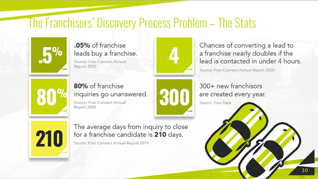 franchisor discovery process problem