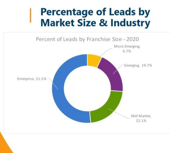 percentage of leads by market size and industry
