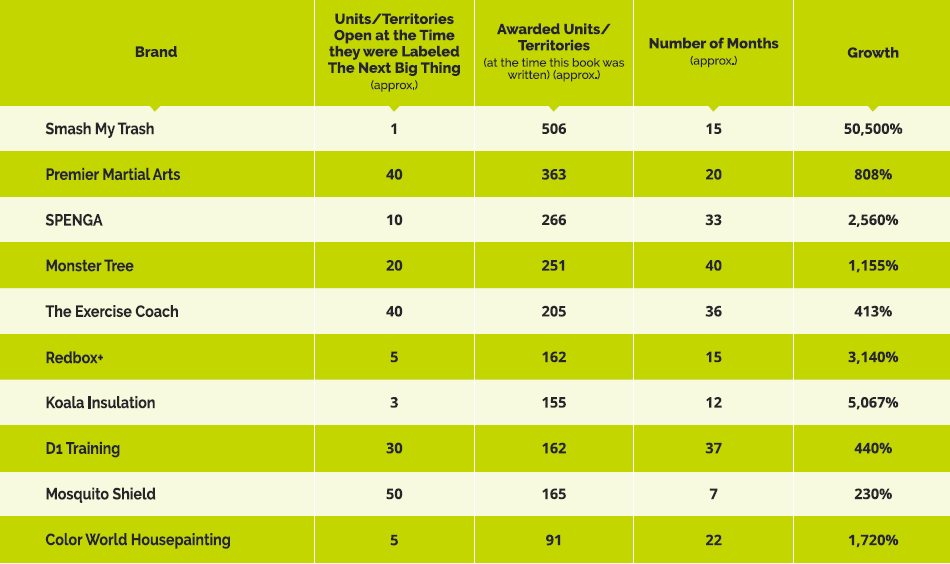 next big thing brands chart